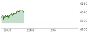 At 10:41 AM EST, the S and P 500 last traded at 6834.03,  up 21.42 points or 0.31%, which is 11.51 points above the open, 14.28 points above the low of the day, and 3.16 points below the high of the day