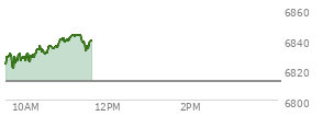 At 10:45 AM EST, the S and P 500 last traded at 6835.87,  up 23.26 points or 0.34%, which is 13.35 points above the open, 16.12 points above the low of the day, and 1.32 points below the high of the day