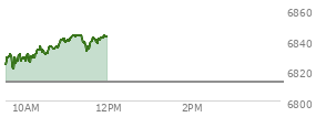 At 11:19 AM EST, the S and P 500 last traded at 6842.92,  up 30.31 points or 0.45%, which is 20.4 points above the open, 23.17 points above the low of the day, and 1.61 points below the high of the day