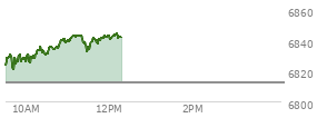 At 11:41 AM EST, the S and P 500 last traded at 6839.32,  up 26.71 points or 0.39%, which is 16.8 points above the open, 19.57 points above the low of the day, and 5.21 points below the high of the day