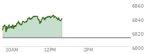 At 11:41 AM EST, the S and P 500 last traded at 6839.32,  up 26.71 points or 0.39%, which is 16.8 points above the open, 19.57 points above the low of the day, and 5.21 points below the high of the day