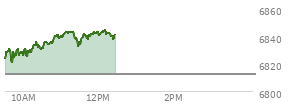 At 11:43 AM EST, the S and P 500 last traded at 6837.36,  up 24.75 points or 0.36%, which is 14.84 points above the open, 17.61 points above the low of the day, and 7.17 points below the high of the day