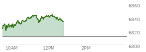 At 12:11 PM EST, the S and P 500 last traded at 6843.74,  up 31.13 points or 0.46%, which is 21.22 points above the open, 23.99 points above the low of the day, and 1.01 points below the high of the day