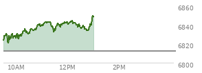 At 12:17 PM EST, the S and P 500 last traded at 6841.66,  up 29.05 points or 0.43%, which is 19.14 points above the open, 21.91 points above the low of the day, and 3.09 points below the high of the day
