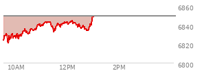 At 01:20 PM EST, the S and P 500 last traded at 6849.09,  up 36.48 points or 0.54%, which is 26.57 points above the open, 29.34 points above the low of the day, and 1.77 points below the high of the day