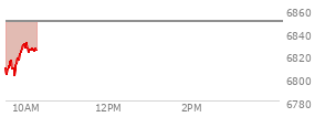 At 01:20 PM EST, the S and P 500 last traded at 6849.09,  up 36.48 points or 0.54%, which is 26.57 points above the open, 29.34 points above the low of the day, and 1.77 points below the high of the day
