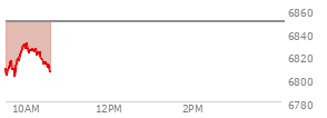 At 09:35 AM EST, the S and P 500 last traded at 6809.82,  down 39.27 points or -0.57%, which is 2.48 points below the open, 9.88 points above the low of the day, and 2.48 points below the high of the day