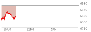 At 09:59 AM EST, the S and P 500 last traded at 6826.41,  down 22.68 points or -0.33%, which is 14.11 points above the open, 26.47 points above the low of the day, and 5.66 points below the high of the day