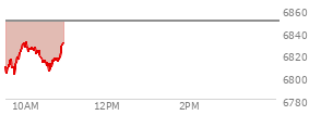 At 10:13 AM EST, the S and P 500 last traded at 6824.39,  down 24.7 points or -0.36%, which is 12.09 points above the open, 24.45 points above the low of the day, and 7.68 points below the high of the day