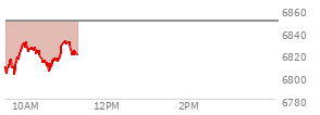 At 10:15 AM EST, the S and P 500 last traded at 6822.01,  down 27.08 points or -0.40%, which is 9.71 points above the open, 22.07 points above the low of the day, and 10.06 points below the high of the day
