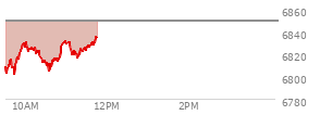 At 11:01 AM EST, the S and P 500 last traded at 6829.51,  down 19.58 points or -0.29%, which is 17.21 points above the open, 29.57 points above the low of the day, and 2.7 points below the high of the day