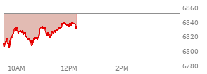 At 11:37 AM EST, the S and P 500 last traded at 6827.92,  down 21.17 points or -0.31%, which is 15.62 points above the open, 27.98 points above the low of the day, and 4.29 points below the high of the day