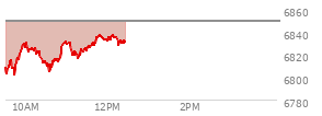 At 11:41 AM EST, the S and P 500 last traded at 6828.88,  down 20.21 points or -0.30%, which is 16.58 points above the open, 28.94 points above the low of the day, and 3.33 points below the high of the day