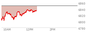 At 11:43 AM EST, the S and P 500 last traded at 6834.1,  down 14.99 points or -0.22%, which is  day's high, 21.8 points above the open, and 34.16 points above the low of the day