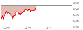 At 12:01 PM EST, the S and P 500 last traded at 6835.21,  down 13.88 points or -0.20%, which is 22.91 points above the open, 35.27 points above the low of the day, and 2.73 points below the high of the day