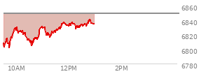 At 12:23 PM EST, the S and P 500 last traded at 6832.43,  down 16.66 points or -0.24%, which is 20.13 points above the open, 32.49 points above the low of the day, and 5.94 points below the high of the day