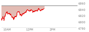 At 12:24 PM EST, the S and P 500 last traded at 6831.59,  down 17.5 points or -0.26%, which is 19.29 points above the open, 31.65 points above the low of the day, and 6.78 points below the high of the day