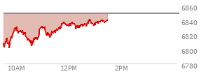 At 12:41 PM EST, the S and P 500 last traded at 6834.42,  down 14.67 points or -0.21%, which is 22.12 points above the open, 34.48 points above the low of the day, and 3.95 points below the high of the day