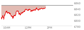 At 12:49 PM EST, the S and P 500 last traded at 6840.67,  down 8.42 points or -0.12%, which is 28.37 points above the open, 40.73 points above the low of the day, and 1.11 points below the high of the day