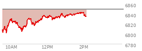 At 01:27 PM EST, the S and P 500 last traded at 6839.8,  down 9.29 points or -0.14%, which is 27.5 points above the open, 39.86 points above the low of the day, and 1.98 points below the high of the day