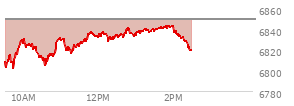 At 01:45 PM EST, the S and P 500 last traded at 6841.5,  down 7.59 points or -0.11%, which is 29.2 points above the open, 41.56 points above the low of the day, and 0.7 points below the high of the day