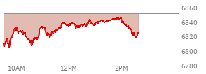 At 01:49 PM EST, the S and P 500 last traded at 6841.74,  down 7.35 points or -0.11%, which is 29.44 points above the open, 41.8 points above the low of the day, and 1.33 points below the high of the day