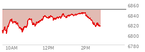 At 01:57 PM EST, the S and P 500 last traded at 6842.66,  down 6.43 points or -0.09%, which is 30.36 points above the open, 42.72 points above the low of the day, and 0.99 points below the high of the day