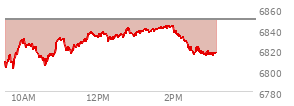 At 02:23 PM EST, the S and P 500 last traded at 6825.35,  down 23.74 points or -0.35%, which is 13.05 points above the open, 25.41 points above the low of the day, and 18.3 points below the high of the day