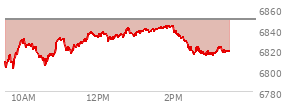 At 02:49 PM EST, the S and P 500 last traded at 6816.88,  down 32.21 points or -0.47%, which is 4.58 points above the open, 16.94 points above the low of the day, and 26.77 points below the high of the day
