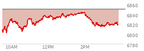 At 03:07 PM EST, the S and P 500 last traded at 6816.94,  down 32.15 points or -0.47%, which is 4.64 points above the open, 17 points above the low of the day, and 26.71 points below the high of the day
