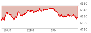 At 03:49 PM EST, the S and P 500 last traded at 6818.66,  down 30.43 points or -0.44%, which is 6.36 points above the open, 18.72 points above the low of the day, and 24.99 points below the high of the day