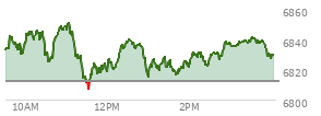 At 04:02 PM EST, the S and P 500 last traded at 6812.63,  down 36.46 points or -0.53%, which is 0.33 points above the open, 12.69 points above the low of the day, and 31.02 points below the high of the day