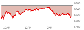 At 04:02 PM EST, the S and P 500 last traded at 6812.63,  down 36.46 points or -0.53%, which is 0.33 points above the open, 12.69 points above the low of the day, and 31.02 points below the high of the day