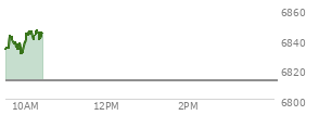 Today the , S and P 500 opened at 6832.49 up 19.86 points or 0.29%%