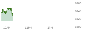 At 09:39 AM EST, the S and P 500 last traded at 6841.6,  up 28.97 points or 0.43%, which is 10.64 points above the open, 10.88 points above the low of the day, and 2.16 points below the high of the day