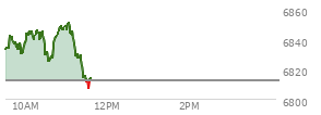 At 09:45 AM EST, the S and P 500 last traded at 6837.55,  up 24.92 points or 0.37%, which is 6.59 points above the open, 6.83 points above the low of the day, and 6.21 points below the high of the day