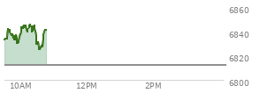 At 09:45 AM EST, the S and P 500 last traded at 6837.55,  up 24.92 points or 0.37%, which is 6.59 points above the open, 6.83 points above the low of the day, and 6.21 points below the high of the day