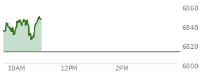 At 09:59 AM EST, the S and P 500 last traded at 6839.31,  up 26.68 points or 0.39%, which is 8.35 points above the open, 9.81 points above the low of the day, and 4.45 points below the high of the day