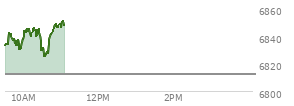 At 10:01 AM EST, the S and P 500 last traded at 6840.09,  up 27.46 points or 0.40%, which is 9.13 points above the open, 10.59 points above the low of the day, and 3.67 points below the high of the day