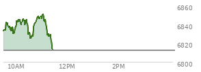 At 10:29 AM EST, the S and P 500 last traded at 6830.02,  up 17.39 points or 0.26%, which is 0.94 points below the open, 0.52 points above the low of the day, and 16.71 points below the high of the day