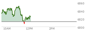At 11:03 AM EST, the S and P 500 last traded at 6850.65,  up 38.02 points or 0.56%, which is 19.69 points above the open, 27.79 points above the low of the day, and 0.51 points below the high of the day