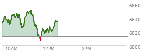 At 11:27 AM EST, the S and P 500 last traded at 6814.79,  up 2.16 points or 0.03%, which is 16.17 points below the open, 3.59 points above the low of the day, and 36.76 points below the high of the day