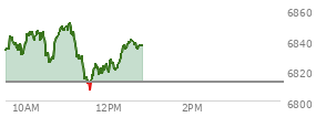 At 11:37 AM EST, the S and P 500 last traded at 6817.08,  up 4.45 points or 0.07%, which is 13.88 points below the open, 10.37 points above the low of the day, and 34.47 points below the high of the day