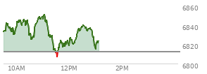 At 12:03 PM EST, the S and P 500 last traded at 6827.08,  up 14.45 points or 0.21%, which is 3.88 points below the open, 20.37 points above the low of the day, and 24.47 points below the high of the day