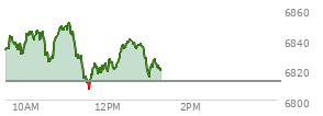 At 12:23 PM EST, the S and P 500 last traded at 6833.55,  up 20.92 points or 0.31%, which is 2.59 points above the open, 26.84 points above the low of the day, and 18 points below the high of the day