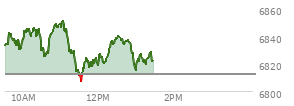 At 12:35 PM EST, the S and P 500 last traded at 6839.11,  up 26.48 points or 0.39%, which is 8.15 points above the open, 32.4 points above the low of the day, and 12.44 points below the high of the day