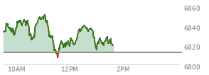 At 12:43 PM EST, the S and P 500 last traded at 6836.28,  up 23.65 points or 0.35%, which is 5.32 points above the open, 29.57 points above the low of the day, and 15.27 points below the high of the day
