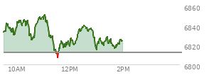 At 01:13 PM EST, the S and P 500 last traded at 6822.42,  up 9.79 points or 0.14%, which is 8.54 points below the open, 15.71 points above the low of the day, and 29.13 points below the high of the day