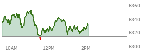 At 01:13 PM EST, the S and P 500 last traded at 6822.42,  up 9.79 points or 0.14%, which is 8.54 points below the open, 15.71 points above the low of the day, and 29.13 points below the high of the day
