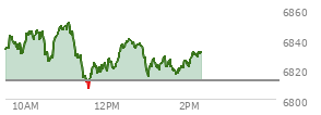 At 01:27 PM EST, the S and P 500 last traded at 6822.71,  up 10.08 points or 0.15%, which is 8.25 points below the open, 16 points above the low of the day, and 28.84 points below the high of the day